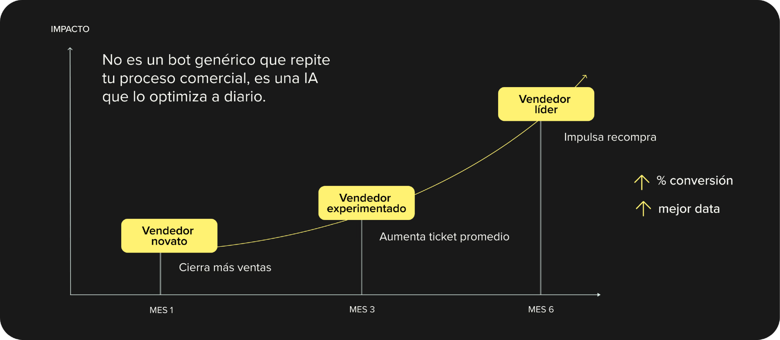 Gráfico de evolución del vendedor IA